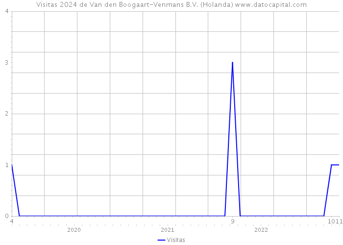 Visitas 2024 de Van den Boogaart-Venmans B.V. (Holanda) 