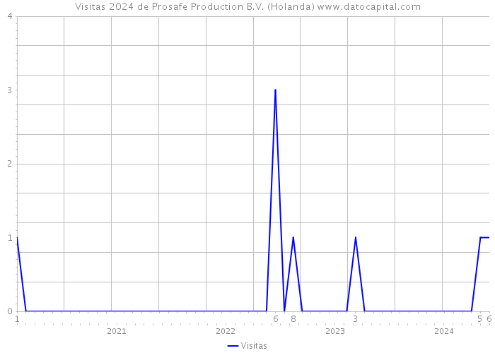 Visitas 2024 de Prosafe Production B.V. (Holanda) 