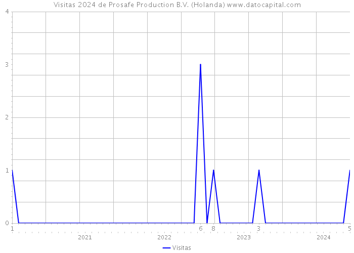 Visitas 2024 de Prosafe Production B.V. (Holanda) 