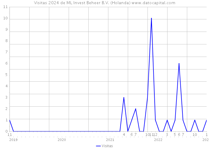 Visitas 2024 de ML Invest Beheer B.V. (Holanda) 