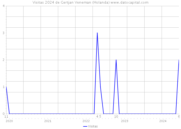 Visitas 2024 de Gertjan Veneman (Holanda) 