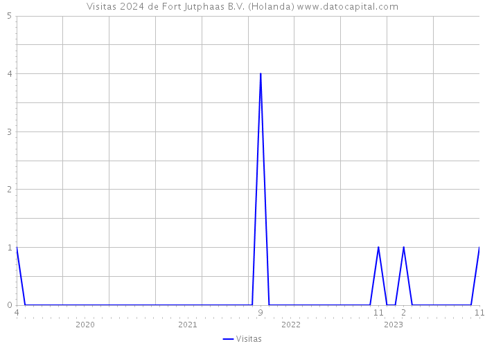 Visitas 2024 de Fort Jutphaas B.V. (Holanda) 