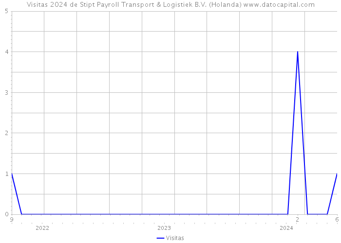 Visitas 2024 de Stipt Payroll Transport & Logistiek B.V. (Holanda) 