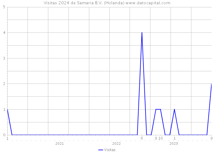 Visitas 2024 de Samaria B.V. (Holanda) 