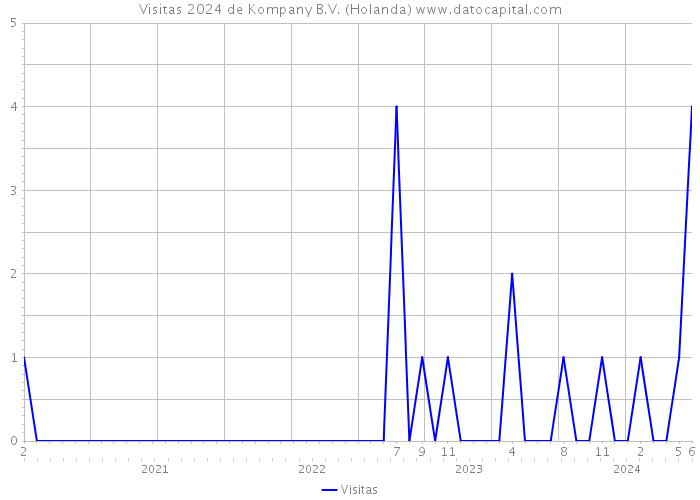 Visitas 2024 de Kompany B.V. (Holanda) 