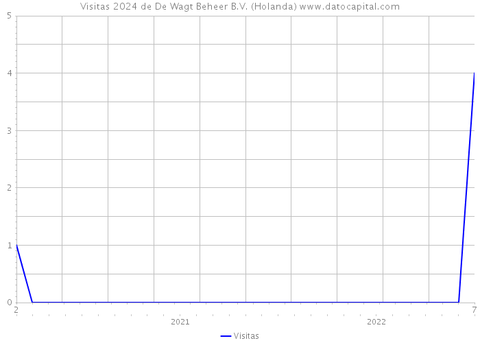 Visitas 2024 de De Wagt Beheer B.V. (Holanda) 