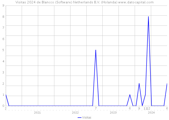 Visitas 2024 de Blancco (Software) Netherlands B.V. (Holanda) 