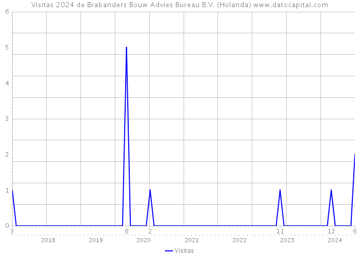 Visitas 2024 de Brabanders Bouw Advies Bureau B.V. (Holanda) 