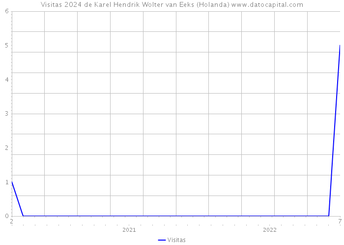 Visitas 2024 de Karel Hendrik Wolter van Eeks (Holanda) 