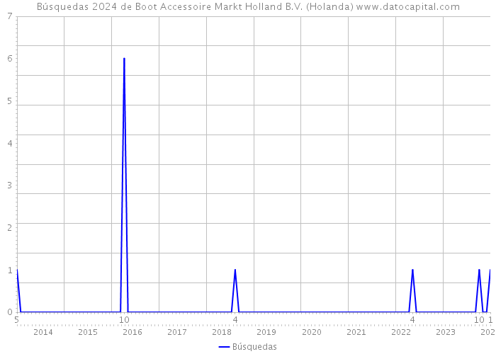 Búsquedas 2024 de Boot Accessoire Markt Holland B.V. (Holanda) 