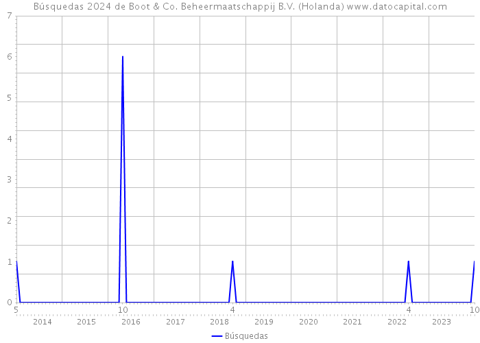Búsquedas 2024 de Boot & Co. Beheermaatschappij B.V. (Holanda) 