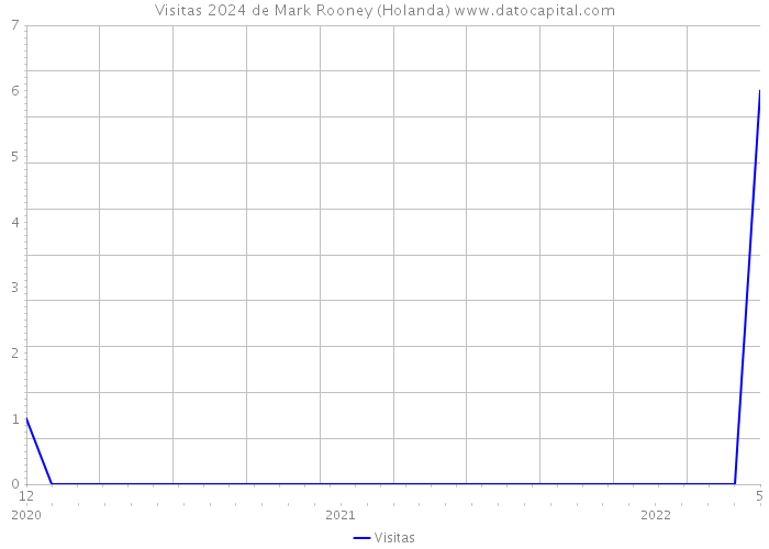 Visitas 2024 de Mark Rooney (Holanda) 