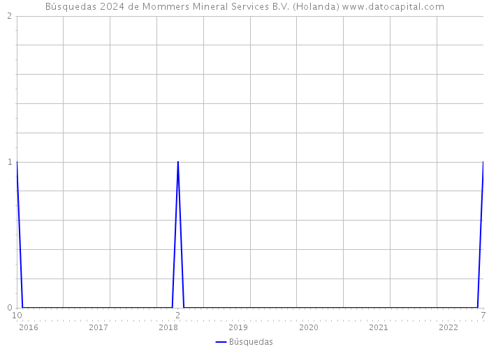Búsquedas 2024 de Mommers Mineral Services B.V. (Holanda) 