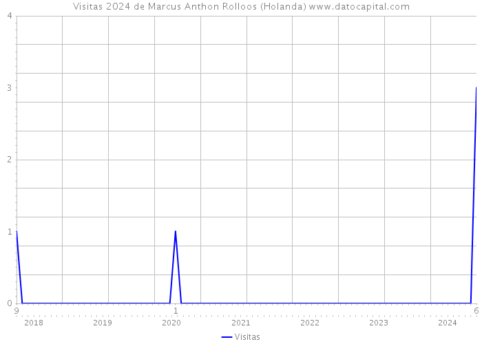 Visitas 2024 de Marcus Anthon Rolloos (Holanda) 