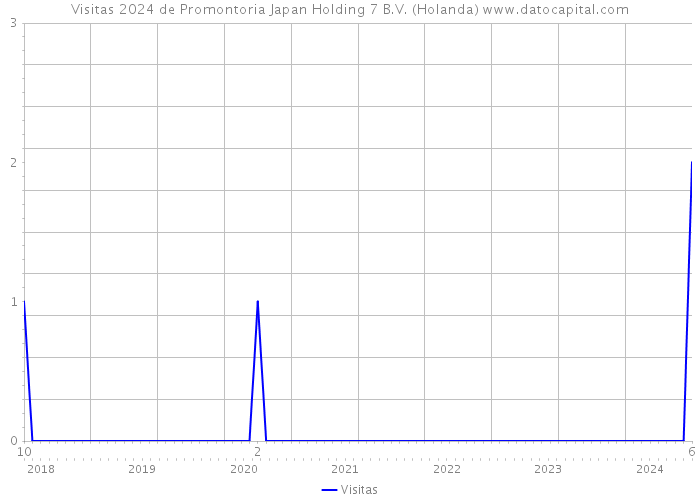 Visitas 2024 de Promontoria Japan Holding 7 B.V. (Holanda) 