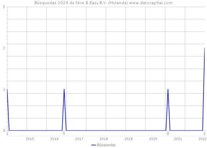 Búsquedas 2024 de Nice & Easy B.V. (Holanda) 