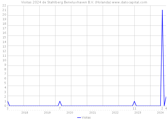 Visitas 2024 de Stahlberg Beneluxhaven B.V. (Holanda) 