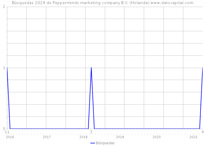 Búsquedas 2024 de Pepperminds marketing company B.V. (Holanda) 