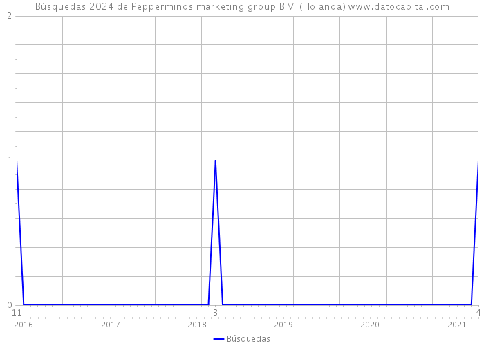 Búsquedas 2024 de Pepperminds marketing group B.V. (Holanda) 