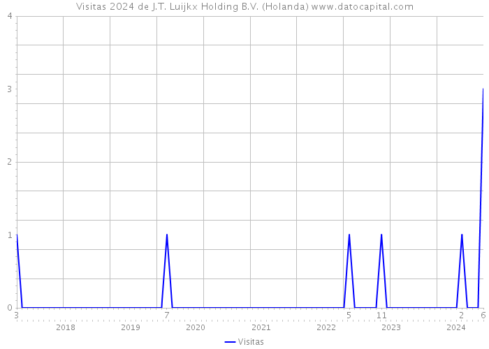 Visitas 2024 de J.T. Luijkx Holding B.V. (Holanda) 