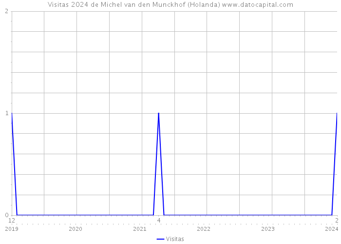 Visitas 2024 de Michel van den Munckhof (Holanda) 