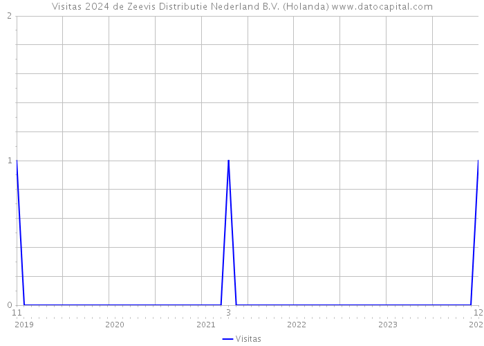 Visitas 2024 de Zeevis Distributie Nederland B.V. (Holanda) 