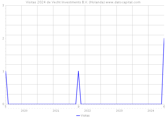 Visitas 2024 de Vecht Investments B.V. (Holanda) 