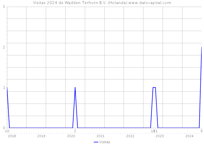 Visitas 2024 de Wadden Terhorn B.V. (Holanda) 