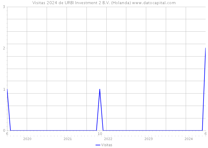 Visitas 2024 de URBI Investment 2 B.V. (Holanda) 