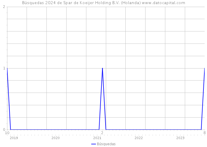 Búsquedas 2024 de Spar de Koeijer Holding B.V. (Holanda) 