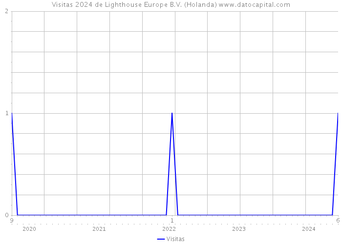 Visitas 2024 de Lighthouse Europe B.V. (Holanda) 