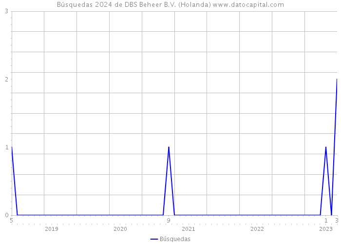 Búsquedas 2024 de DBS Beheer B.V. (Holanda) 