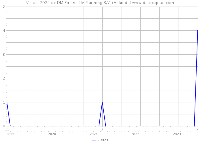 Visitas 2024 de DM Financiële Planning B.V. (Holanda) 