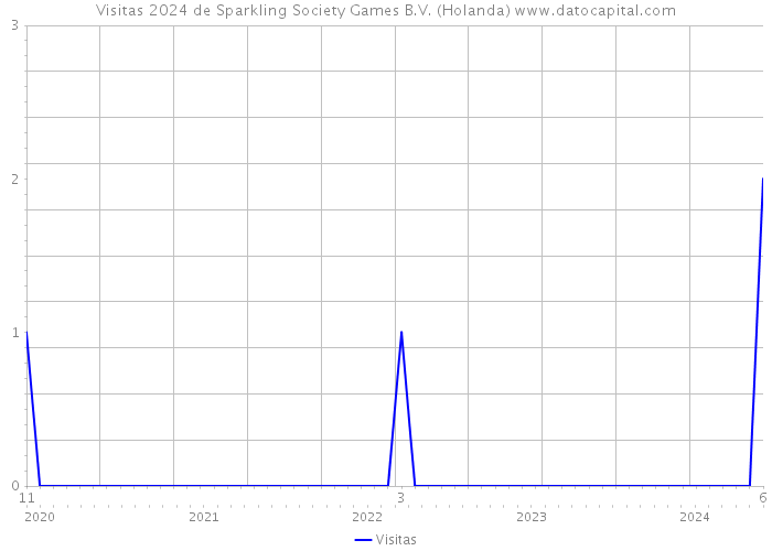 Visitas 2024 de Sparkling Society Games B.V. (Holanda) 
