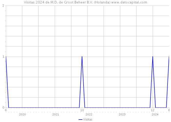 Visitas 2024 de M.D. de Groot Beheer B.V. (Holanda) 