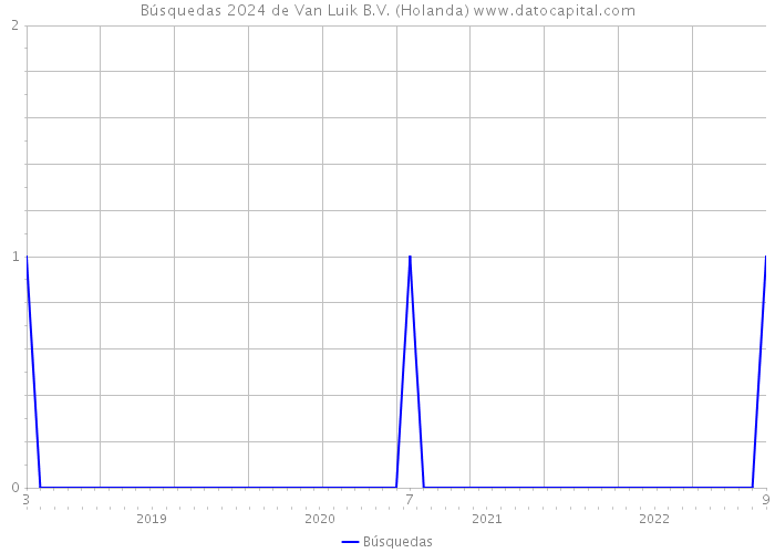 Búsquedas 2024 de Van Luik B.V. (Holanda) 