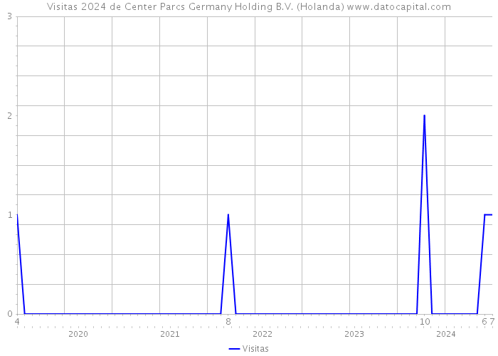 Visitas 2024 de Center Parcs Germany Holding B.V. (Holanda) 