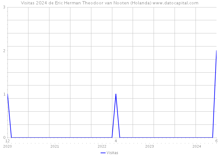 Visitas 2024 de Eric Herman Theodoor van Nooten (Holanda) 