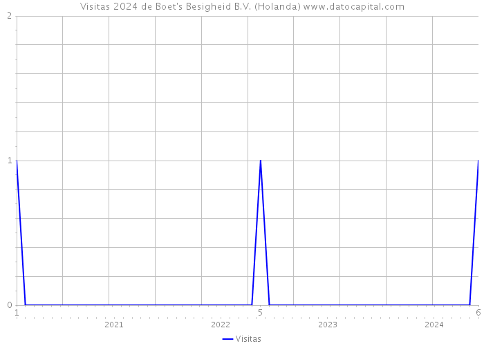 Visitas 2024 de Boet's Besigheid B.V. (Holanda) 
