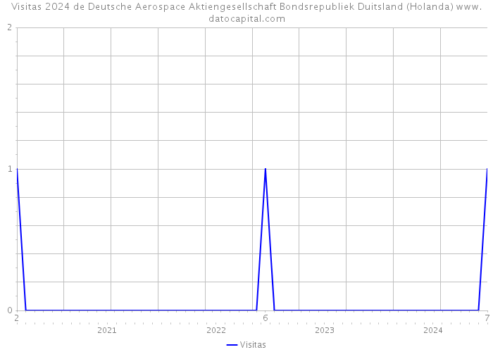 Visitas 2024 de Deutsche Aerospace Aktiengesellschaft Bondsrepubliek Duitsland (Holanda) 
