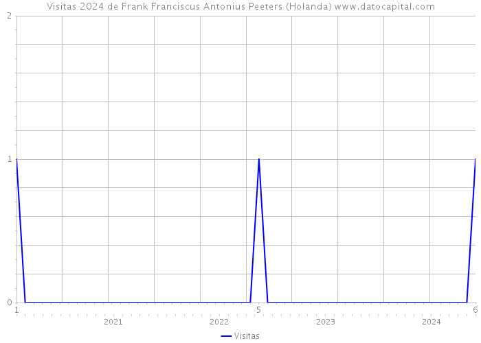 Visitas 2024 de Frank Franciscus Antonius Peeters (Holanda) 