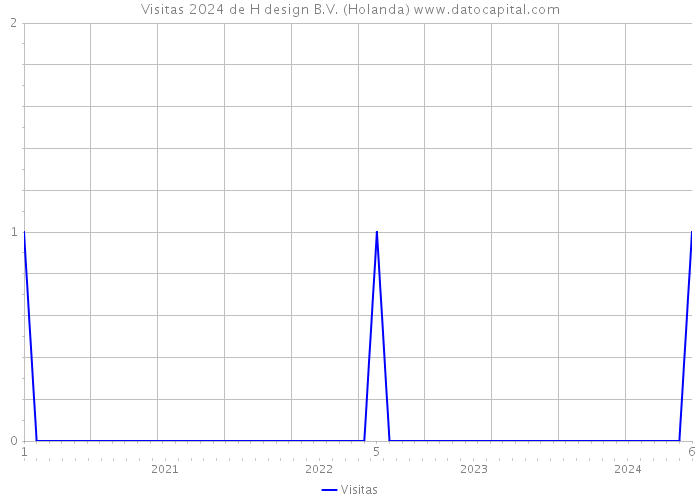 Visitas 2024 de H design B.V. (Holanda) 