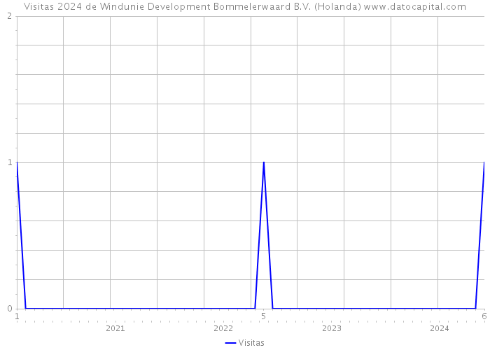 Visitas 2024 de Windunie Development Bommelerwaard B.V. (Holanda) 