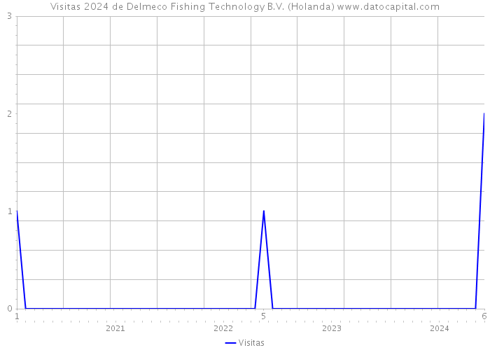 Visitas 2024 de Delmeco Fishing Technology B.V. (Holanda) 