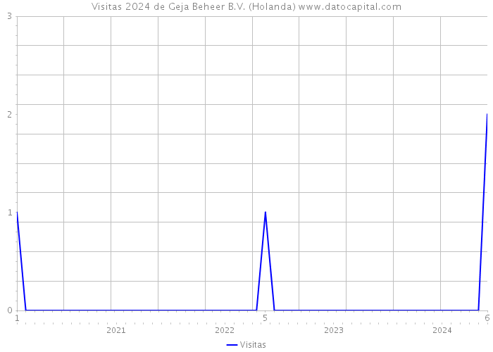 Visitas 2024 de Geja Beheer B.V. (Holanda) 