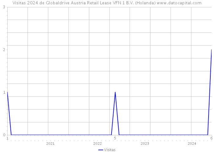 Visitas 2024 de Globaldrive Austria Retail Lease VFN 1 B.V. (Holanda) 