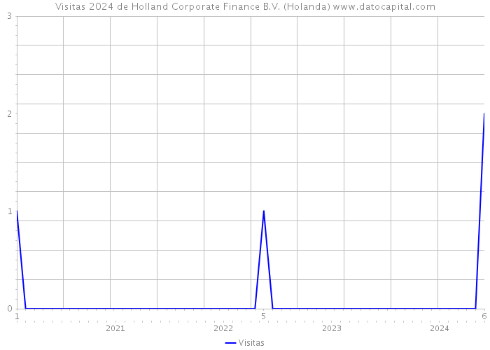 Visitas 2024 de Holland Corporate Finance B.V. (Holanda) 