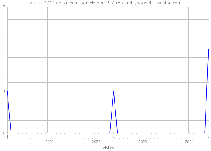 Visitas 2024 de Jan van Loon Holding B.V. (Holanda) 
