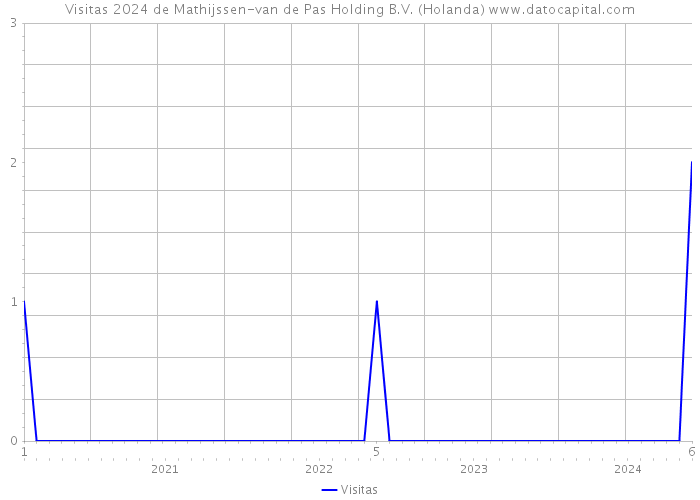 Visitas 2024 de Mathijssen-van de Pas Holding B.V. (Holanda) 