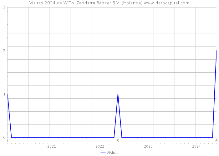 Visitas 2024 de W.Th. Zandstra Beheer B.V. (Holanda) 